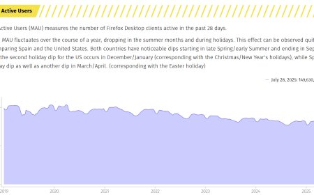 火狐 Firefox 浏览器全球周活跃用户数首次跌破 1.5 亿