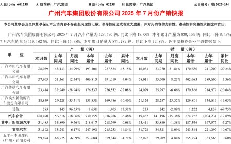 广汽集团 7 月汽车销量 11.95 万辆同比下降 15.38%，广汽本田大跌 51.81%