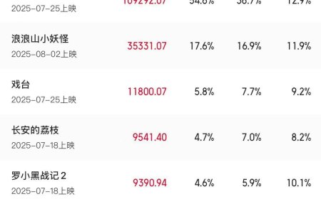 8 月电影总票房破 20 亿元：《南京照相馆》《浪浪山小妖怪》领跑