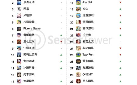 Sensor Tower：32 个中国手游厂商 7 月吸金 19.5 亿美元，腾讯环比提升 20%