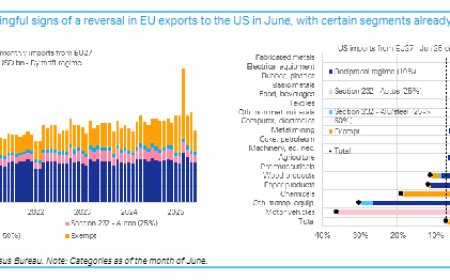 关税冲击来了：欧洲对美出口骤降，汽车出口暴跌35%