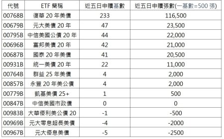 00768B首配高息買氣爆棚！五日申購逾11萬張　搶占美債ETF人氣王