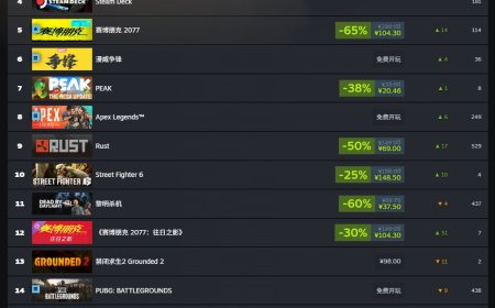 Steam 一周销量榜：《战地 6》夺冠，《四海兄弟：故乡》《赛博朋克 2077》紧随其后