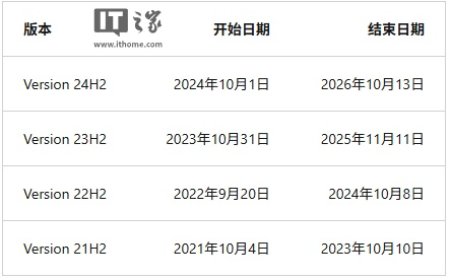 微软：Win11 23H2 家庭版 / 专业版 11 月 11 日结束更新，建议升级至 24H2