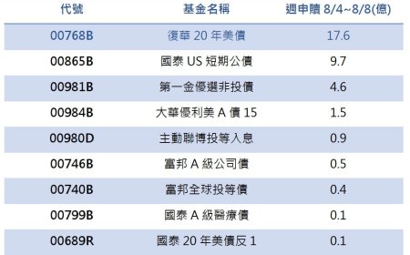 高配息威力爆發！00768B上週淨申購金額奪下債券ETF冠軍