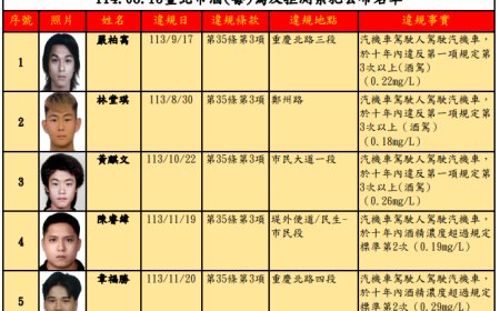 北市公布酒駕31名累犯名單　3人拒測2次罰36萬元最多