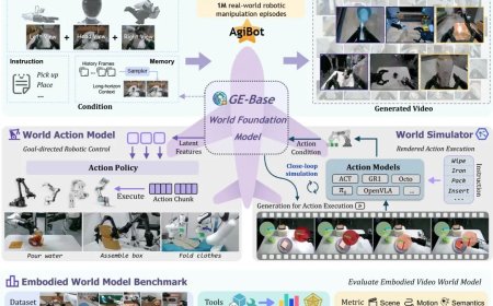 智元推出行业首个机器人世界模型开源平台 Genie Envisioner