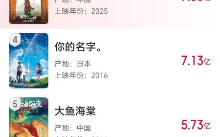 《浪浪山小妖怪》累计票房已超 7.56 亿，正冲击影史二维动画电影冠军