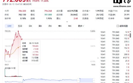 Meta 总市值首次升破 2 万亿美元，今年股价累计涨幅高达 36%