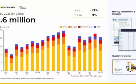 2025 年前 7 月全球电动汽车销量达 1070 万辆，中国占 650 万辆