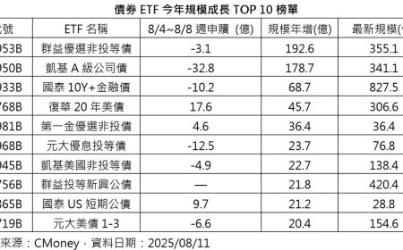 債券ETF規模成長前五揭曉！美債僅00768B入榜　8/18此次除息最後買進日
