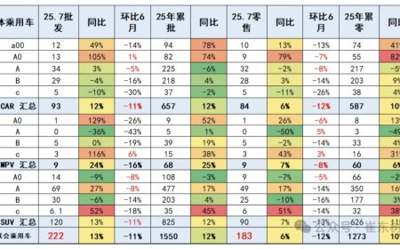 乘联分会崔东树：7 月全国乘用车厂商批发销量 222 万辆创当月历史新高