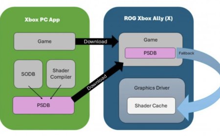 微软将为 ROG Xbox Ally 掌机引入云端编译着色器特性，Win 平台 3A 大作初次加载可提速 85%