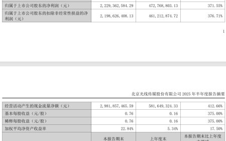 《哪吒 2》带动光线传媒上半年净利润同比大增 371.55%，公司首款 3A 游戏已在制作中