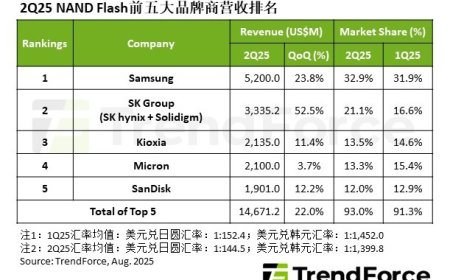 集邦：2025Q2 NAND 闪存五巨头相关营收环比增长 22%，平均单价小幅下滑