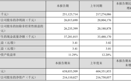 美的集团 2025 上半年营收 2511 亿元，净利润 260 亿元大涨 25%