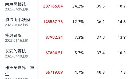 2025 年暑期档票房 119.67 亿收官，你观看了哪部电影？