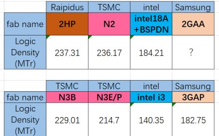 消息称 Rapidus 2nm 工艺 2HP 逻辑密度可与台积电 N2 相当