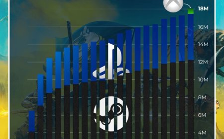 索尼《绝地潜兵 2》销量近 1800 万份，Steam 平台游戏售出 1200 万份超 PS5 版两倍以上