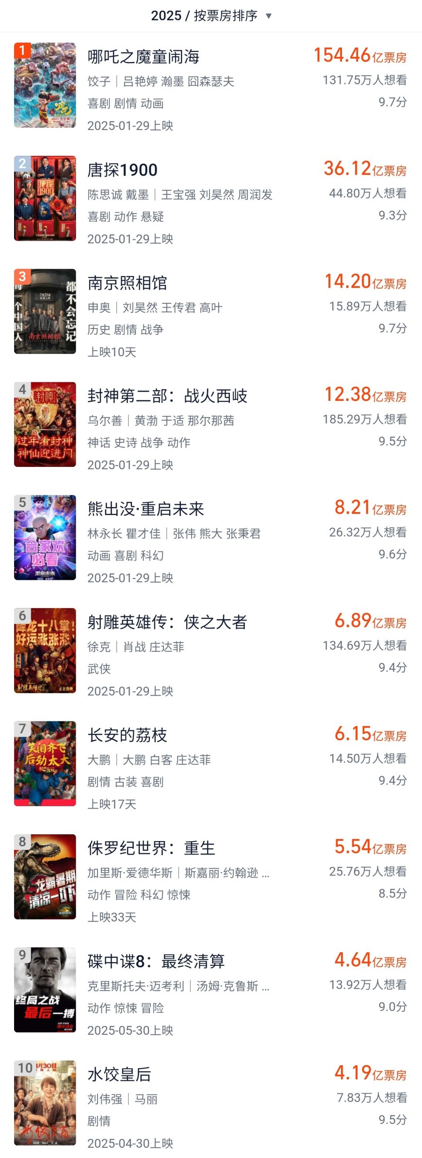 《南京照相馆》进入 2025 年电影票房榜前三,累计突破 14 亿