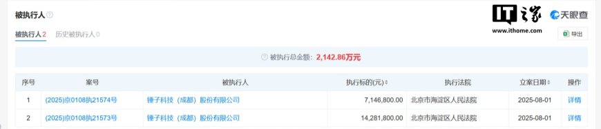 锤子科技新增 2 条被执行人信息,执行标的合计 2142 万余元
