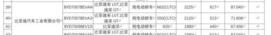 最高 662 公里,比亚迪宋 L GT 续航信息出炉