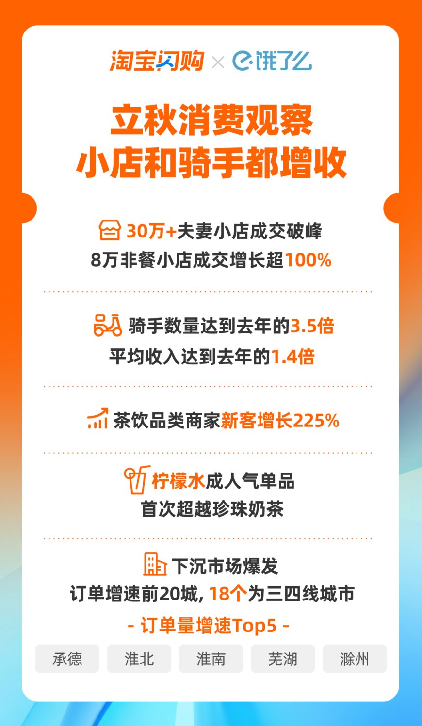 淘宝闪购:立秋当天饿了么骑手数量达去年同期 3.5 倍,平均收入 1.4 倍