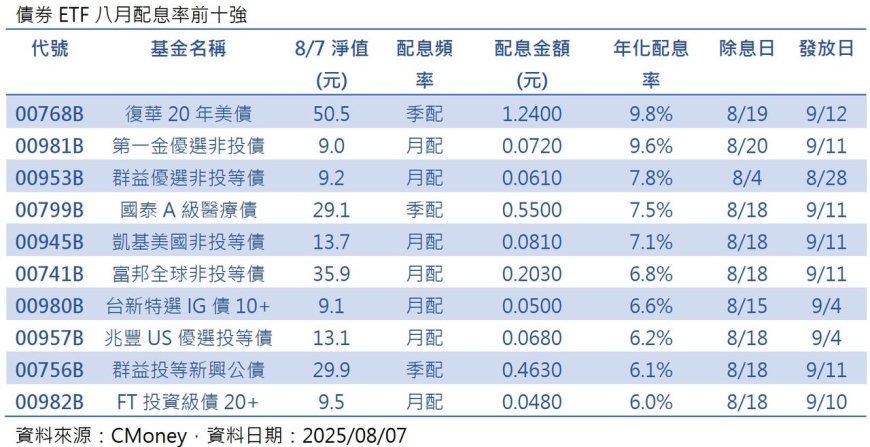 想領高息紅包？債券ETF超級除息周將啟　12檔年化配息率衝破6%