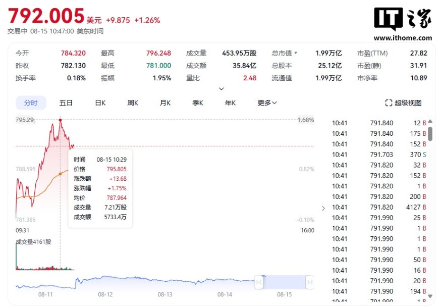 Meta 总市值首次升破 2 万亿美元,今年股价累计涨幅高达 36%