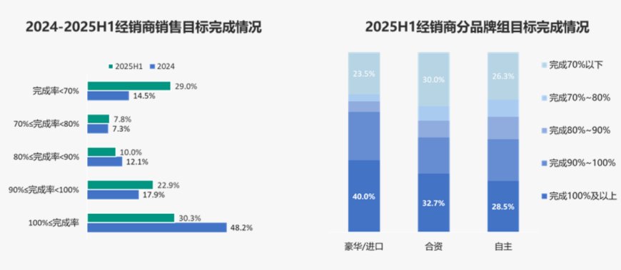 中国汽车流通协会:上半年完成销售目标的经销商占比仅三成