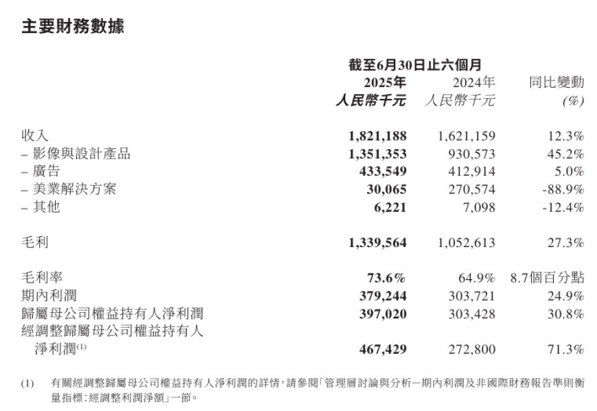 美图公司:上半年净利润 3.97 亿元同比增长 30.8%,月活跃用户达 2.8 亿