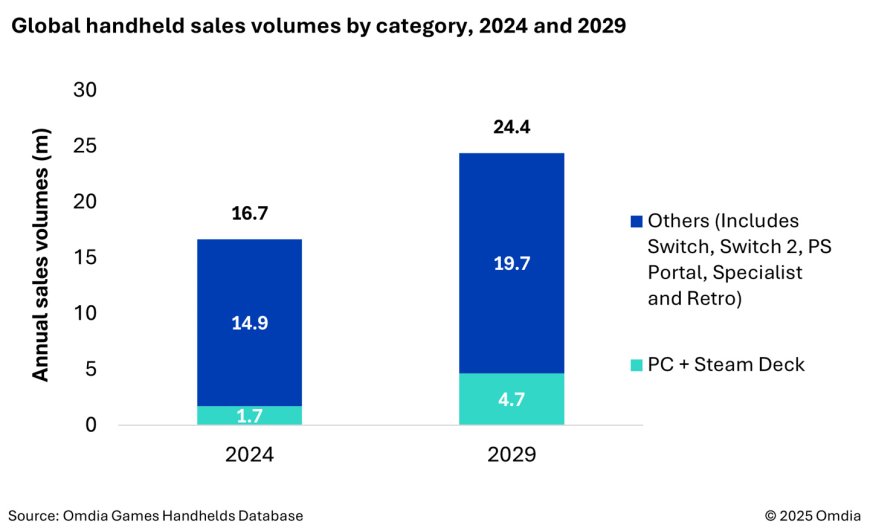 Omdia:预计 2025 年全球 PC 游戏掌机销量 230 万台,增长 32%