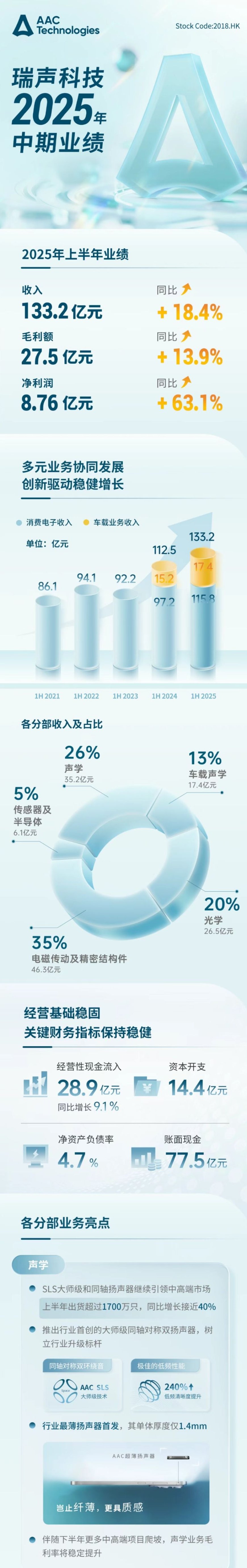 瑞声科技:2025 上半年营收 133.2 亿元同比增长 18.4%,净利润同比增长 63.1%