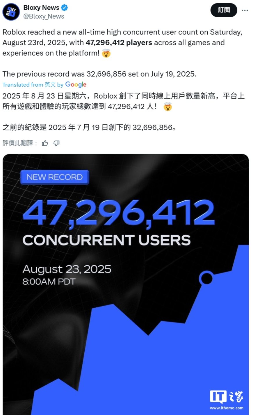 击败 Steam,《Roblox》游戏平台创同时在线用户新纪录