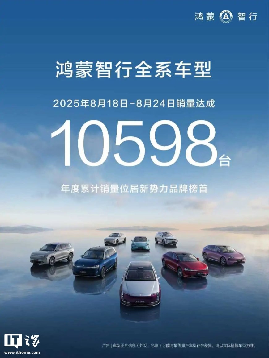 年度累计销量位居新势力品牌榜首:鸿蒙智行全系车型今年 8 月 18 日-24 日销量达成 10598 台