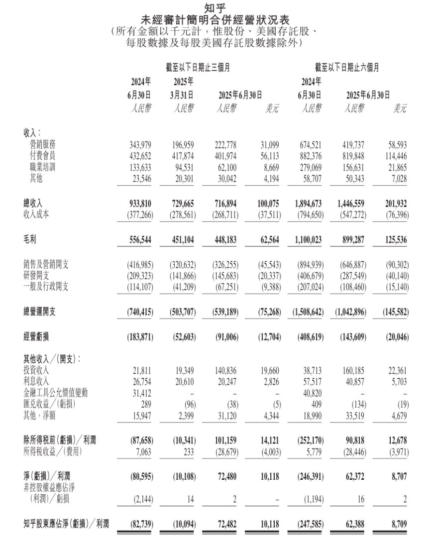 将提高利润率作为战略重心：知乎 2025 年 Q2 总收入同比下降约 23%，但实现扭亏为盈