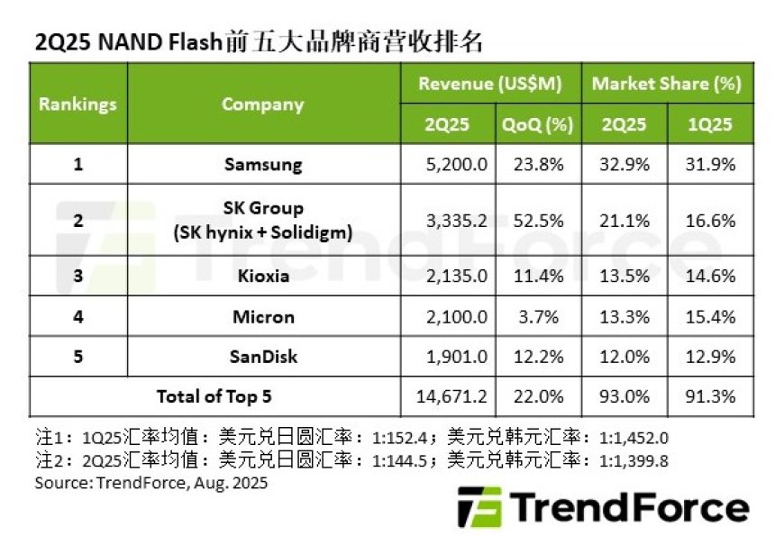 集邦:2025Q2 NAND 闪存五巨头相关营收环比增长 22%,平均单价小幅下滑