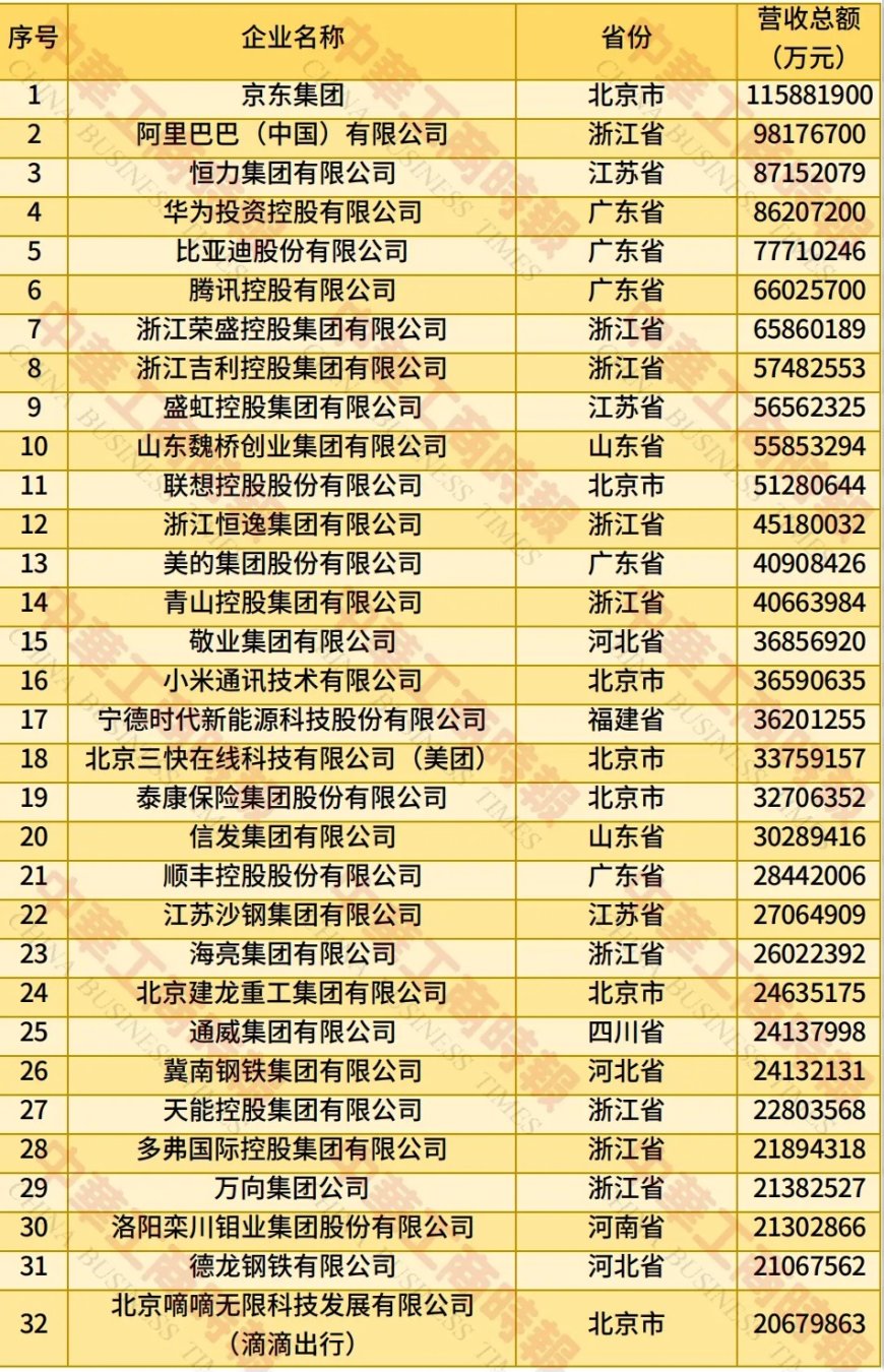 全国工商联发布 2025 年中国民营企业 500 强榜单:京东、阿里巴巴、恒力位居前三