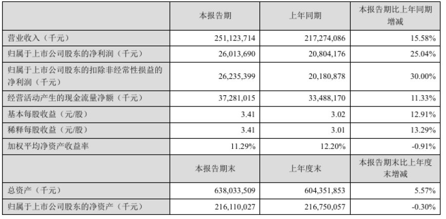 美的集团 2025 上半年营收 2511 亿元,净利润 260 亿元大涨 25%