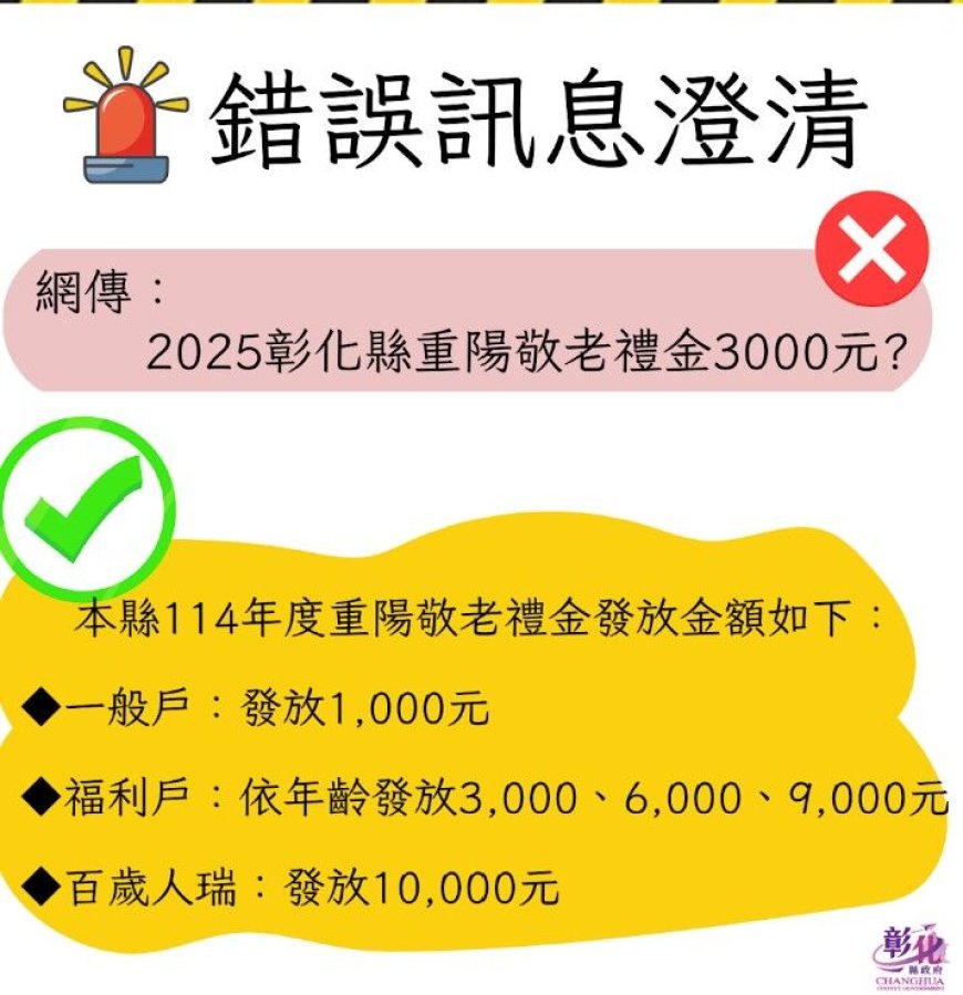 網傳彰化敬老金「人人普發3千」　縣府急澄清：百歲人瑞可領1萬