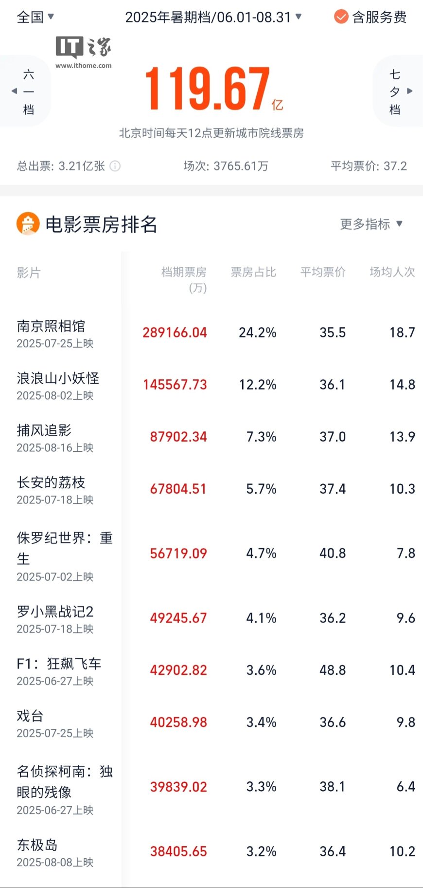 2025 年暑期档票房 119.67 亿收官,你观看了哪部电影?