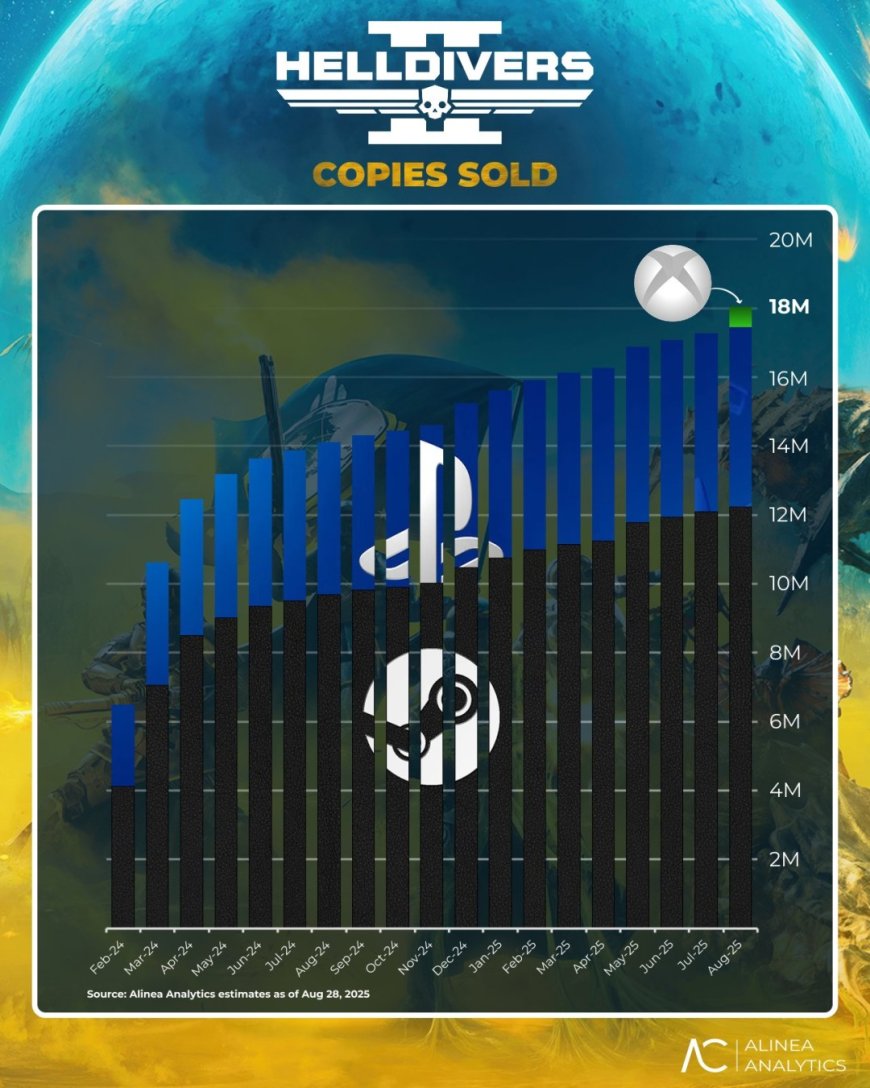 索尼《绝地潜兵 2》销量近 1800 万份,Steam 平台游戏售出 1200 万份超 PS5 版两倍以上