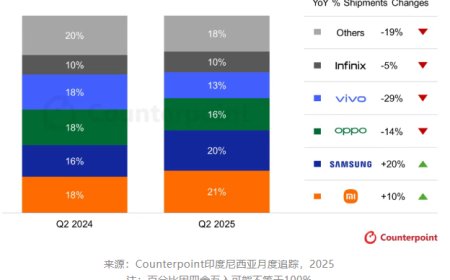 Counterpoint：2025Q2 印尼智能手机出货量下滑 7%，小米逆势增长 10% 稳居第一