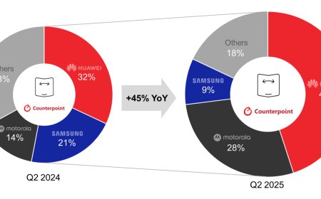 CounterPoint 报告 2025Q2 全球折叠手机出货量：华为狂揽 45% 傲视群雄、摩托罗拉 28%、三星 9%