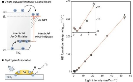 我国科学家实现常温氢气异裂，为加氢升级转化提供新模式