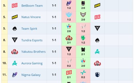 《DOTA2》TI14 首日赛况：XG、Tidebound 开门红，Ame 状态爆表