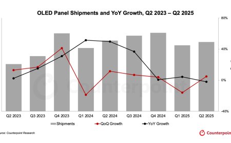 CounterPoint 报告 2025Q2 全球 OLED 面板出货量：中国 OLED 面板正加速渗透全球市场