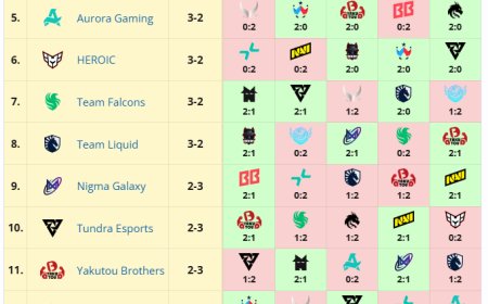 《DOTA2》TI14 第三日赛况：XG、Tidebound 携手晋级八强，YB 两连败出局