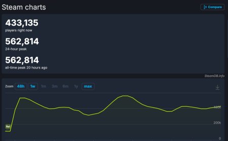 《空洞骑士：丝之歌》Steam 玩家人数冲上 56 万