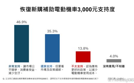 ET民調／貨物稅減徵恐衝擊運具電動化進程　82.2% 民眾支持恢復新購電動機車補助3000元
